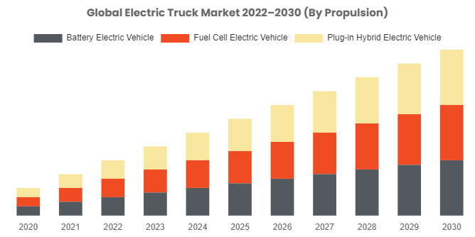 Electric Truck Market Size to Reach USD 27.5 Billion By 2032