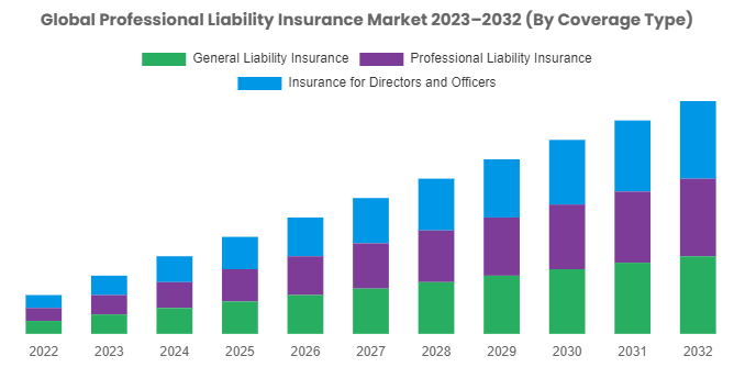Professional Liability Insurance Market is Predicted to Reach USD 435.3 Billion By 2032