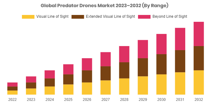 Predator Drones Market Reaching Nearly USD 35.2 Billion By 2032
