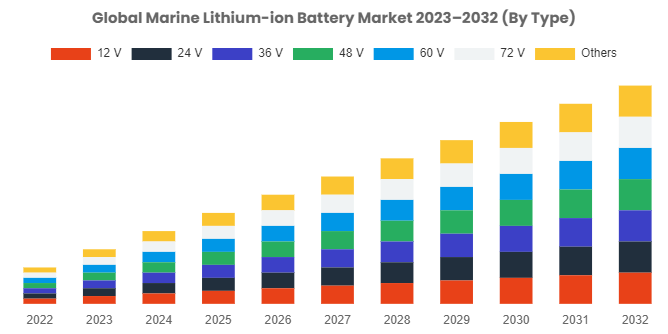 Marine Lithium-ion Battery  Market Reaching Nearly USD 821 Million By 2032
