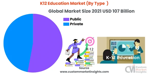K12 Education Market Reaching Nearly USD 324 Billion By 2030