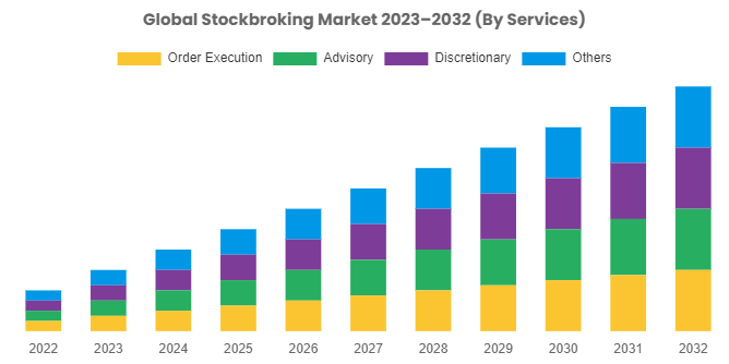Stockbroking Market Projected to Reach USD 115.15 Billion By 2032
