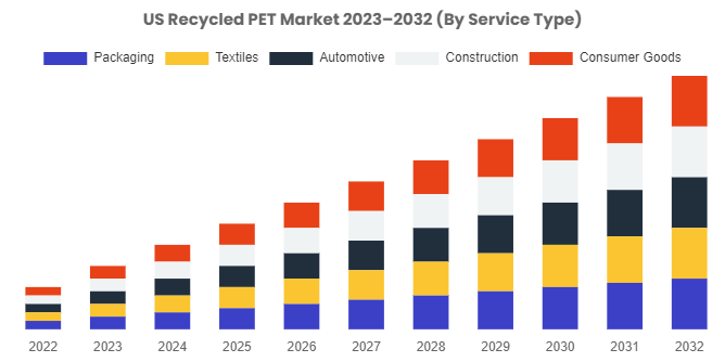 US Recycled PET Market Is Estimated To Move Ahead At A Cagr Of 3.30% From 2023 To 2032