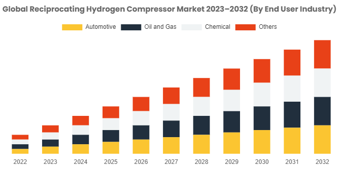 Reciprocating Hydrogen Compressor Market Size Is Expected To Reach USD 2.1 Billion By 2032