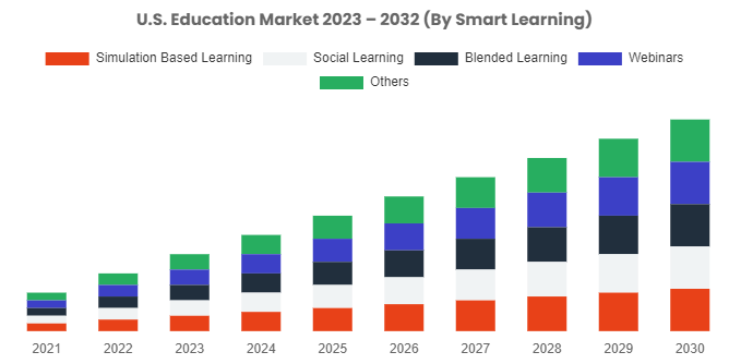 U.S. Education Market Size To Grow At A CAGR Of 4.20% From 2023 To 2032