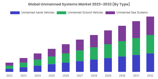 Unmanned Systems Market Revenues To Grow At Nearly 15.70% From 2023 To 2032