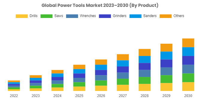 Power Tools Market is Predicted to Reach USD 54.39 Billion By 2032