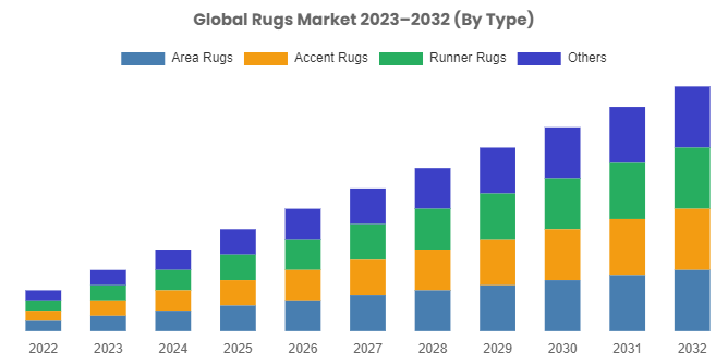 Rugs Market Size Is Expected To Reach USD 294.98 Million By 2032
