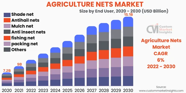 Agriculture Nets Market Size Is Expected To Reach USD 15.1 Billion By 2030
