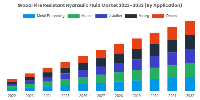 Fire Resistant Hydraulic Fluid Market Is Projected To Reach USD 2.11 Billion By 2032
