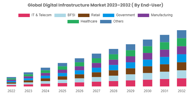 Digital Infrastructure Market Size Is Expected To Reach USD 1000.52 Billion By 2032