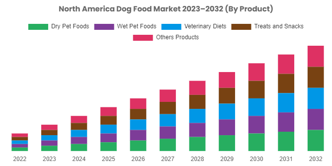 North America Dog Food Market Size Worth USD 34.3 Billion By 2032