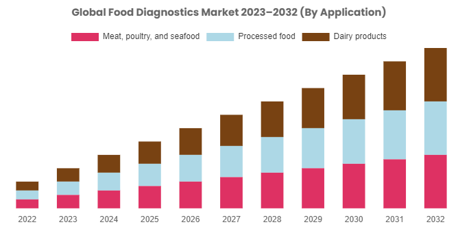 Food Diagnostics Market Size To Grow At A CAGR Of 7.20% From 2023 To 2032
