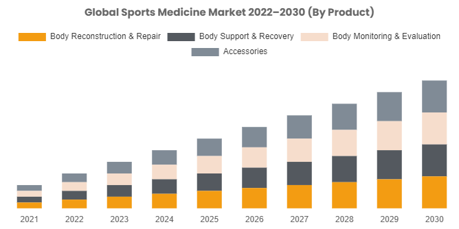 Sports Medicine Market Projected to Reach USD 11 Billion By 2032