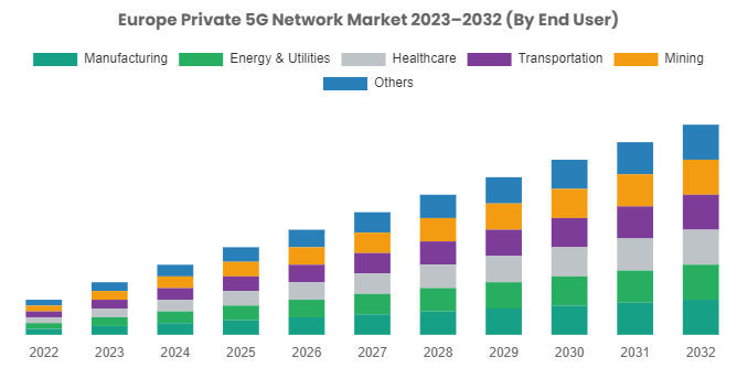 Europe Private 5G Network Market Is Estimated To Surge Ahead At A Cagr Of 12.20% From 2023 To 2030