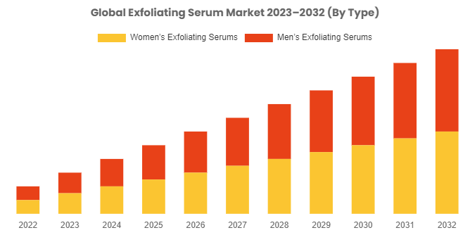 Exfoliating Serum Market Reaching Nearly USD 1400 Million By 2032