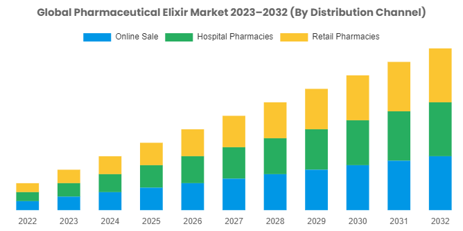 Pharmaceutical Elixir Market Size Is Expected To Reach USD 11.56 Billion By 2032