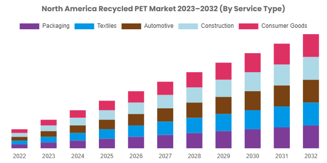 North America Recycled PET Market Size to Reach USD 2.94 Billion By 2032