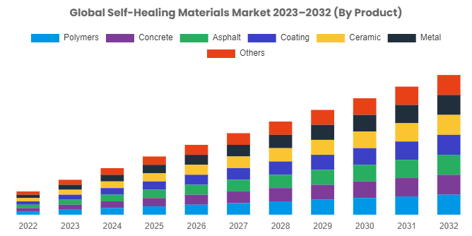 Self-Healing Materials Market Reaching Nearly USD 12.17 Billion By 2032