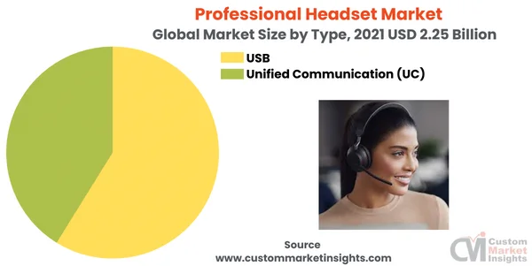 Professional Headset Market Develop at a CAGR of 9% From 2022 To 2030
