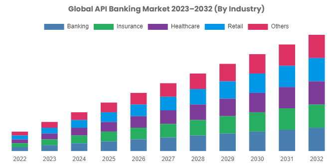 API Banking Market Is Estimated To Move Ahead At A Cagr Of 23% From 2023 To 2032