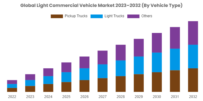Light Commercial Vehicle Market Size Worth USD 17.6 Trillion 2032