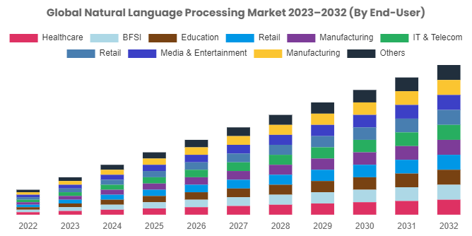 Natural Language Processing Market To Grow Substantially At A CAGR Of 27% From 2023 To 2030