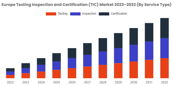 Europe Testing, Inspection, and Certification (TIC) Market is Predicted to Reach USD 69.95 Billion By 2032