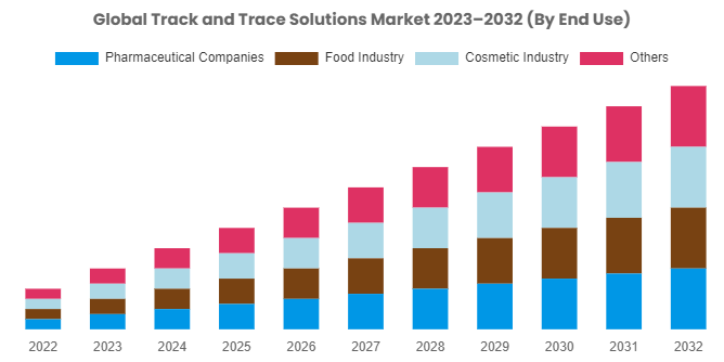 Track And Trace Solutions Market To Grow Substantially At A CAGR Of 19.70% From 2023 To 2032