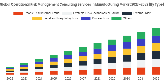 Operational Risk Management Consulting Services In Manufacturing Market To Grow Substantially At A CAGR Of 12.60% From 2023 To 2032