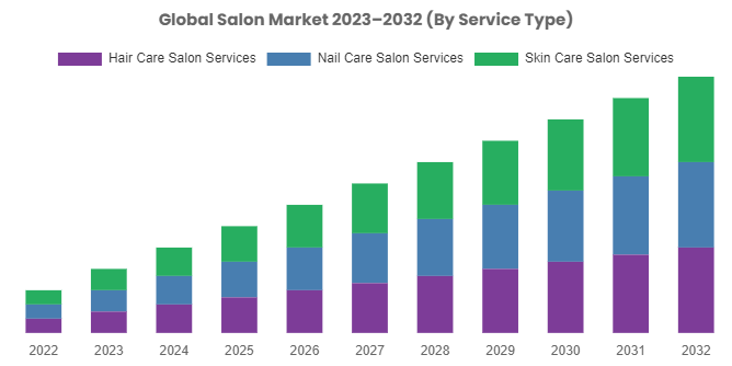 Salon Market to Grow Immensely at a CAGR of 7.46% From 2023 To 2030