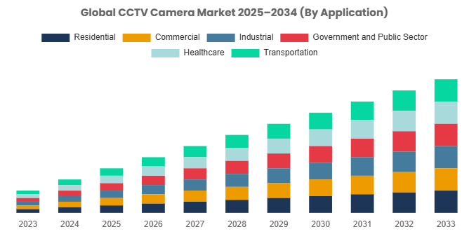 Global CCTV Camera Market