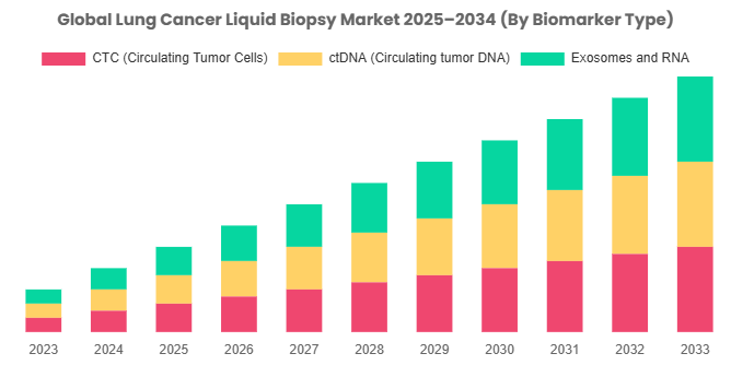 Global Lung Cancer Liquid Biopsy Market