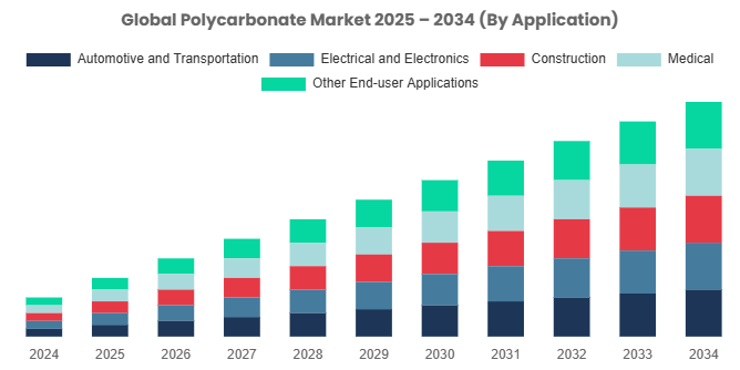 Global Polycarbonate Market