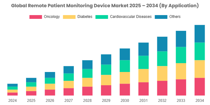 Global Remote Patient Monitoring Device Market