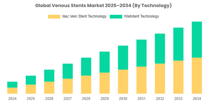 Global Venous Stents Market