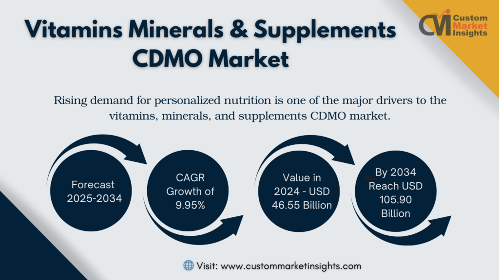 Vitamins, Minerals, and Supplements CDMO